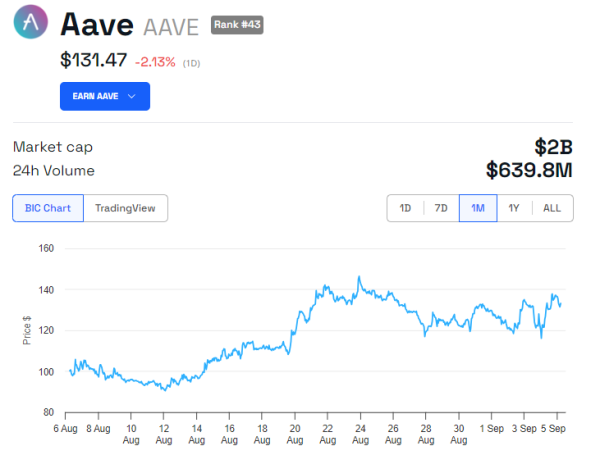 Aave Leads Crypto Lending Market, Earning $24 Million in Monthly Fees Aave Leads Crypto Lending Market, Earning $24 Million in Monthly Fees