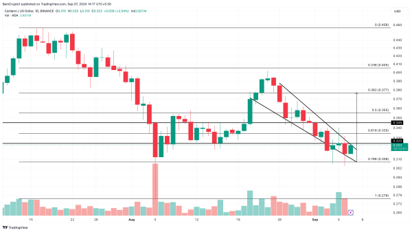 Cardano (ADA) Bulls Aim for $70 Million Move Ahead of Potential Rally