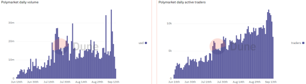 Polymarket Activity Drops 40% as CFTC Seeks to Halt Kalshi Prediction Platform