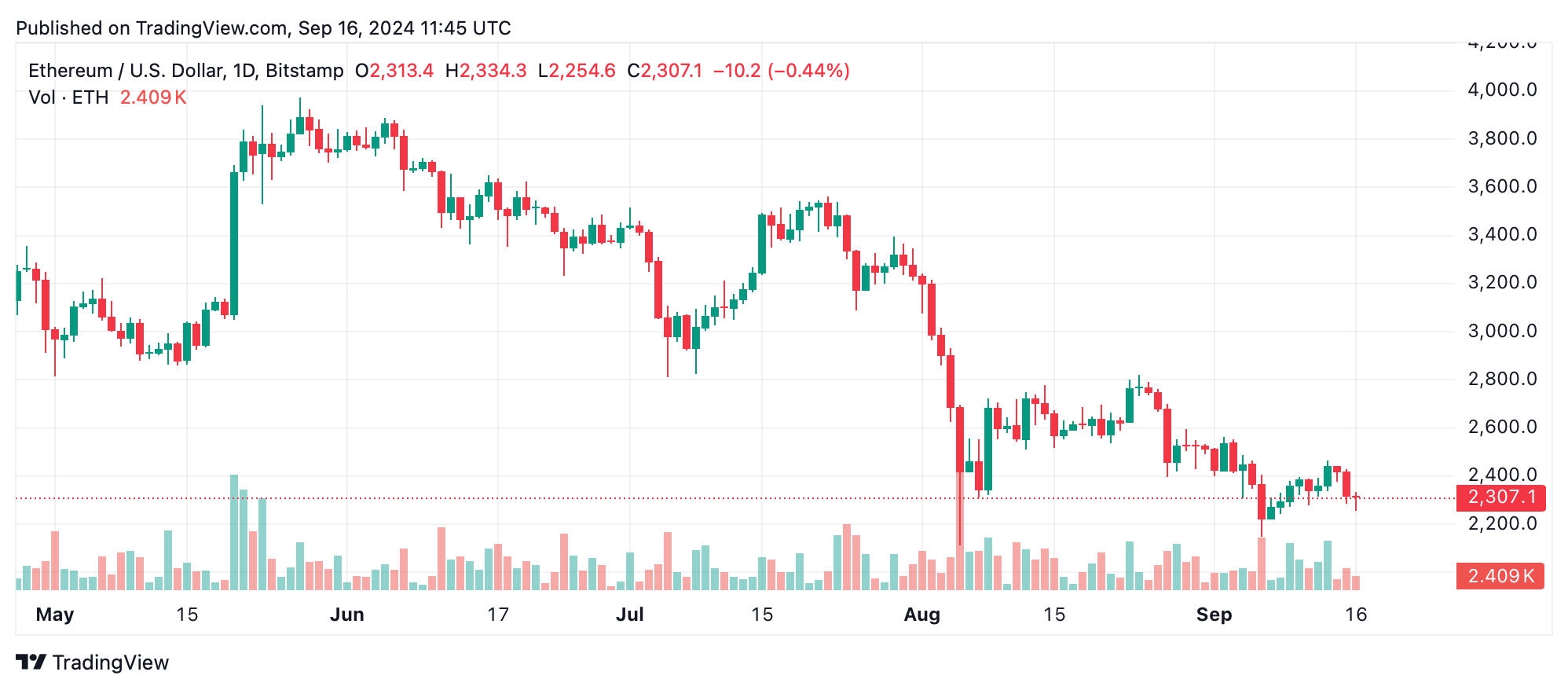 Ethereum Technical Analysis: ETH Struggles Below Resistance
