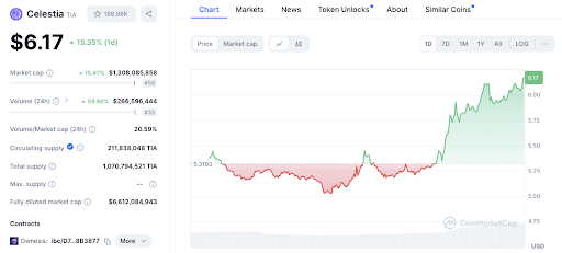 SEI, FTM, ZETA, TIA Prices Soar: What’s Driving the Rally? SEI, FTM, ZETA, TIA Prices Soar: What’s Driving the Rally?
