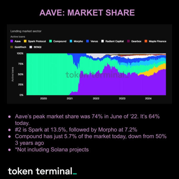 Aave Leads Crypto Lending Market, Earning $24 Million in Monthly Fees Aave Leads Crypto Lending Market, Earning $24 Million in Monthly Fees