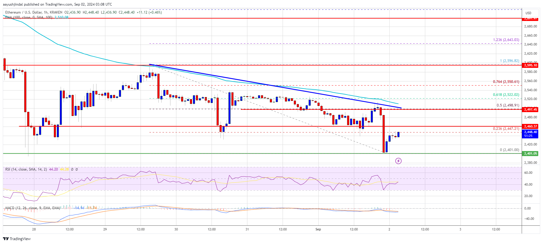 Ethereum Price Eyes Downside Thrust: Will It Slip Further?