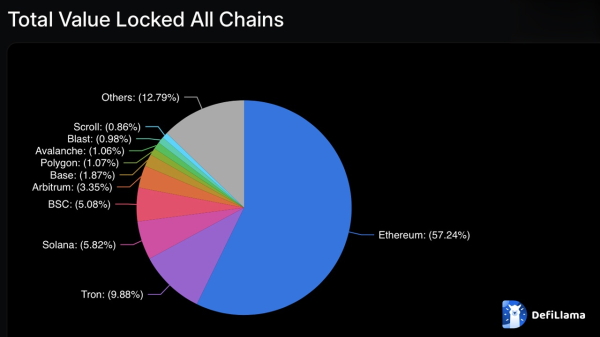 Ethereum Still Holds the Lion’s Share of Defi TVL as Tron and Solana Rise