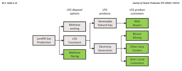 Academic Paper Demonstrates Bitcoin Mining’s Potential to Mitigate Methane Emissions Academic Paper Demonstrates Bitcoin Mining’s Potential to Mitigate Methane Emissions