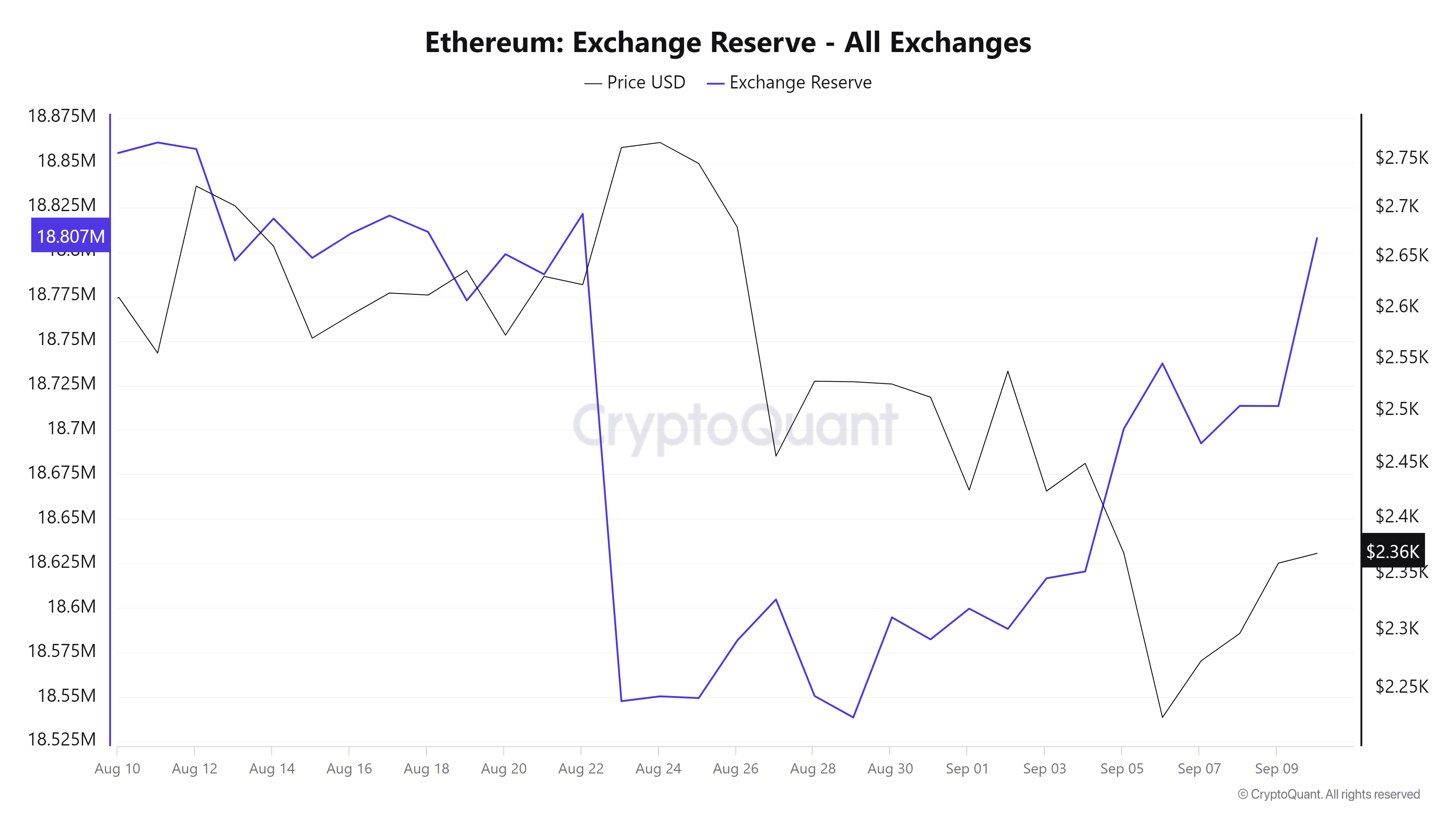 Why Ethereum ETFs are underperforming amid rising ETH exchange reserve