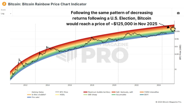 How Bitcoin Will React After The U.S. Election How Bitcoin Will React After The U.S. Election