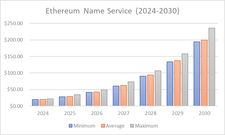 Ethereum Name Service price prediction 2024-2030: Is ENS a good investment? Ethereum Name Service price prediction 2024-2030: Is ENS a good investment?