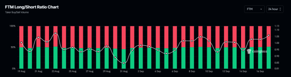 Fantom (FTM) Poised for 50% Price Surge, Key Levels to Watch