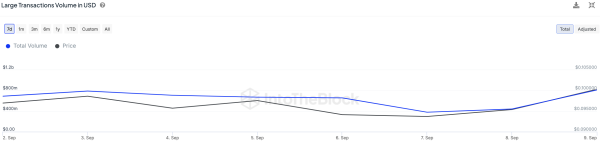 Dogecoin (DOGE) Skyrockets $812 Million in 24 Hours of Bullish Whale Activity