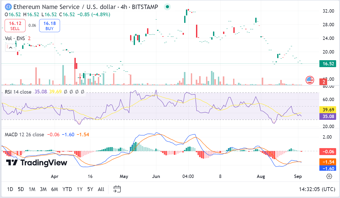 Ethereum Name Service price prediction 2024-2030: Is ENS a good investment? Ethereum Name Service price prediction 2024-2030: Is ENS a good investment?