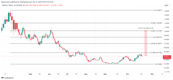 Ethena (ENA) Might Be Primed for a 150% Uptick — Here’s Why