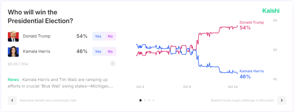 Is Bitcoin price following Trump’s betting odds?