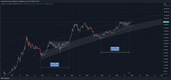 Trader That Called May 2021 Crypto Collapse Says 160% Bitcoin Rally ‘Perfectly Feasible’ – Here’s Why