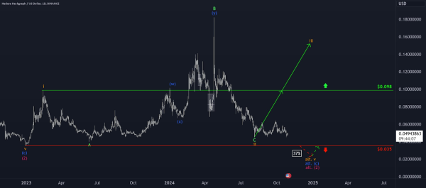 HBAR Price Holds Key Support Analysts Eye $0.098