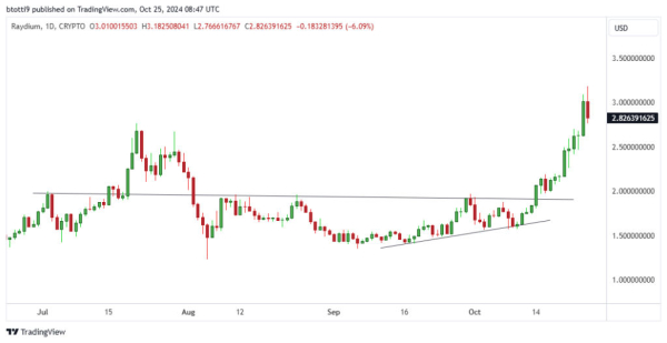 LINK and Raydium (RAY) lead altcoins as PENDLE pares gains