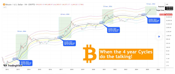 Analyst sets the blueprint for Bitcoin’s next 'parabolic rally' Analyst sets the blueprint for Bitcoin’s next 'parabolic rally'