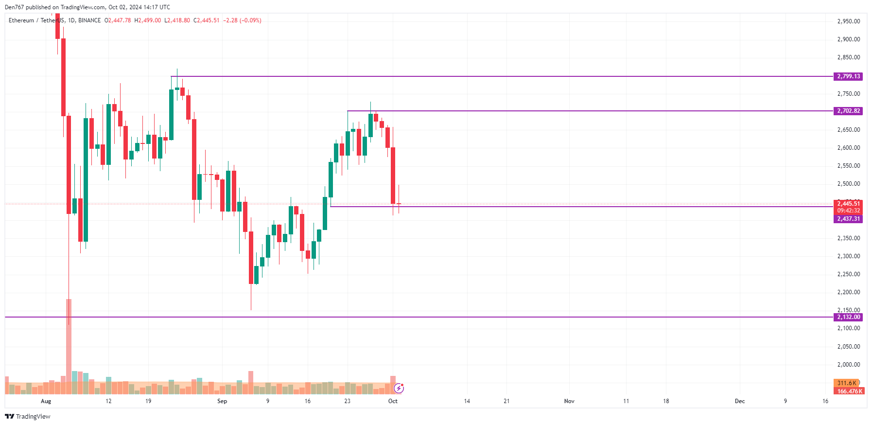 Ethereum (ETH) Price Prediction for October 2