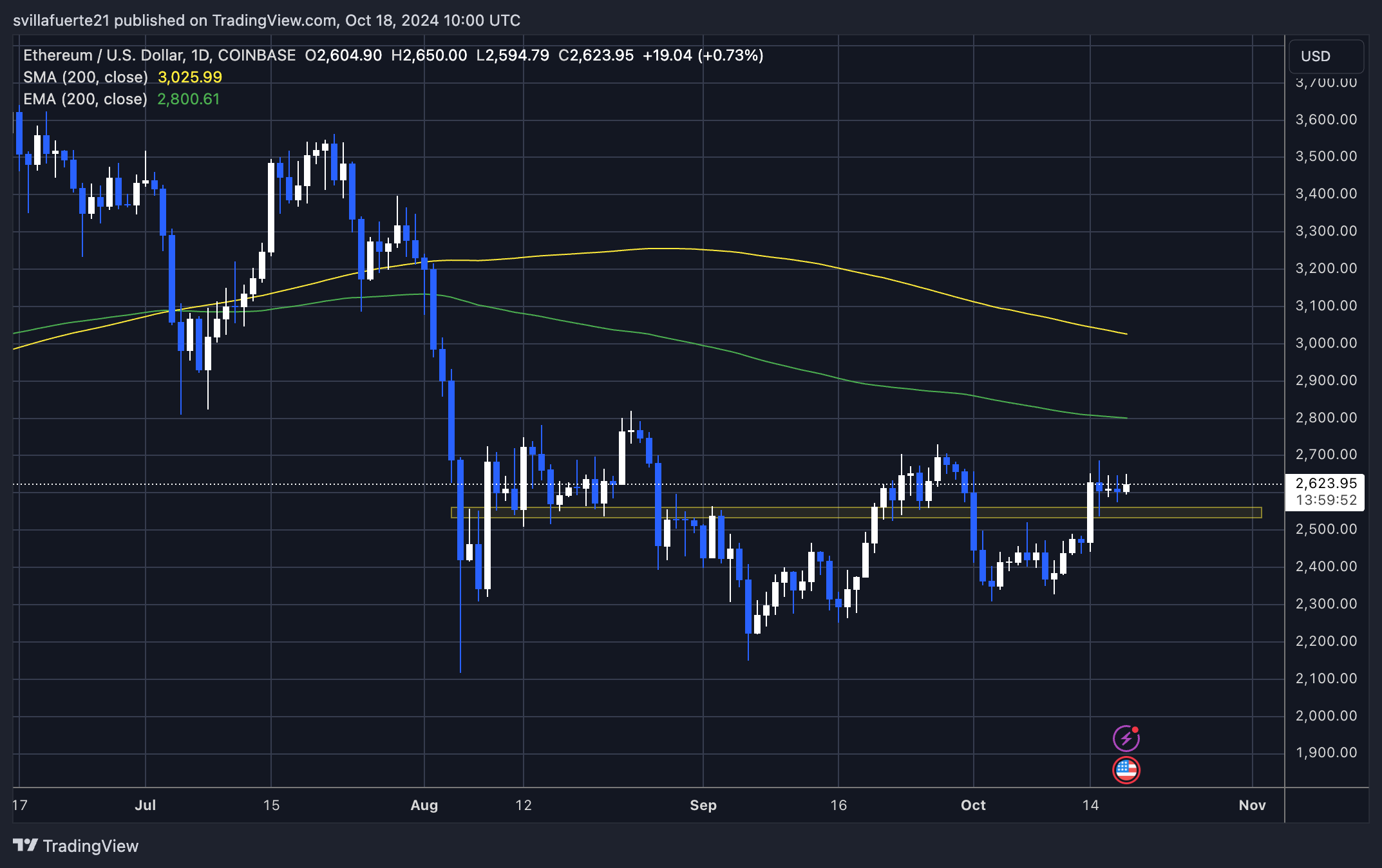 Ethereum Bullish Pattern Signals Upcoming Rally – Analyst Sets $2,870 Target Ethereum Bullish Pattern Signals Upcoming Rally – Analyst Sets $2,870 Target