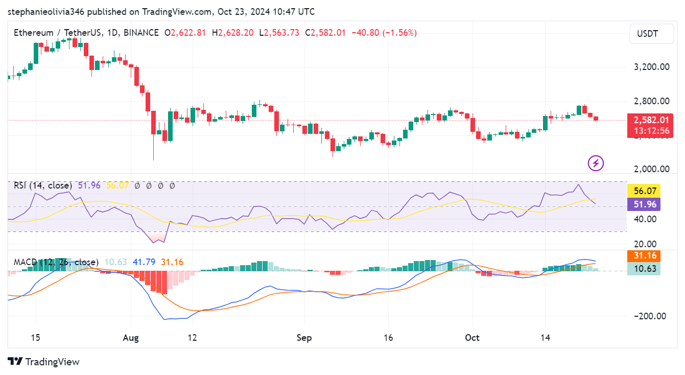 Ethereum Pulls Back To $2,582, Amid Mixed Analyst Views