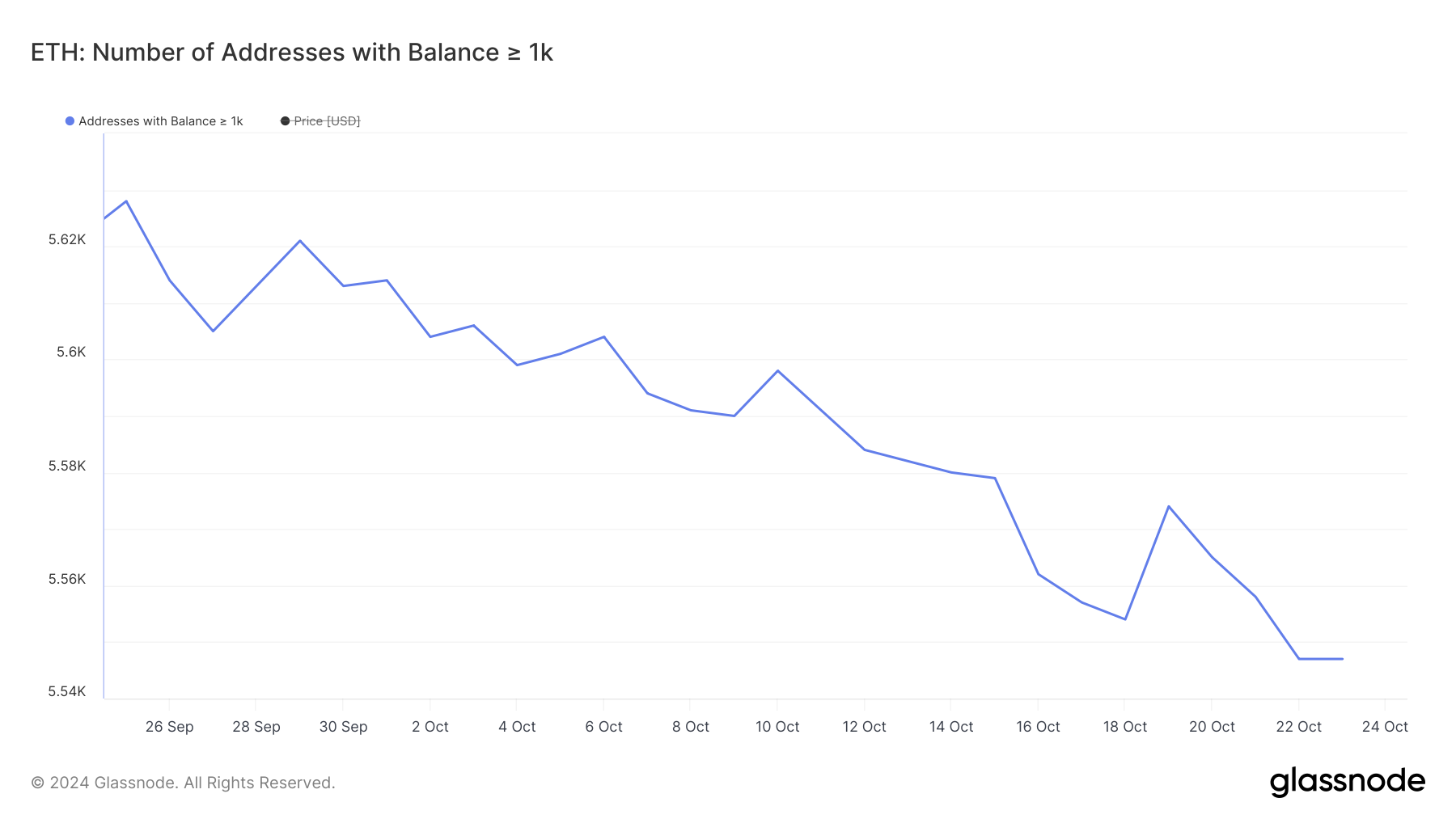 Ethereum Market Cools Down Amid Declining Whale Activity