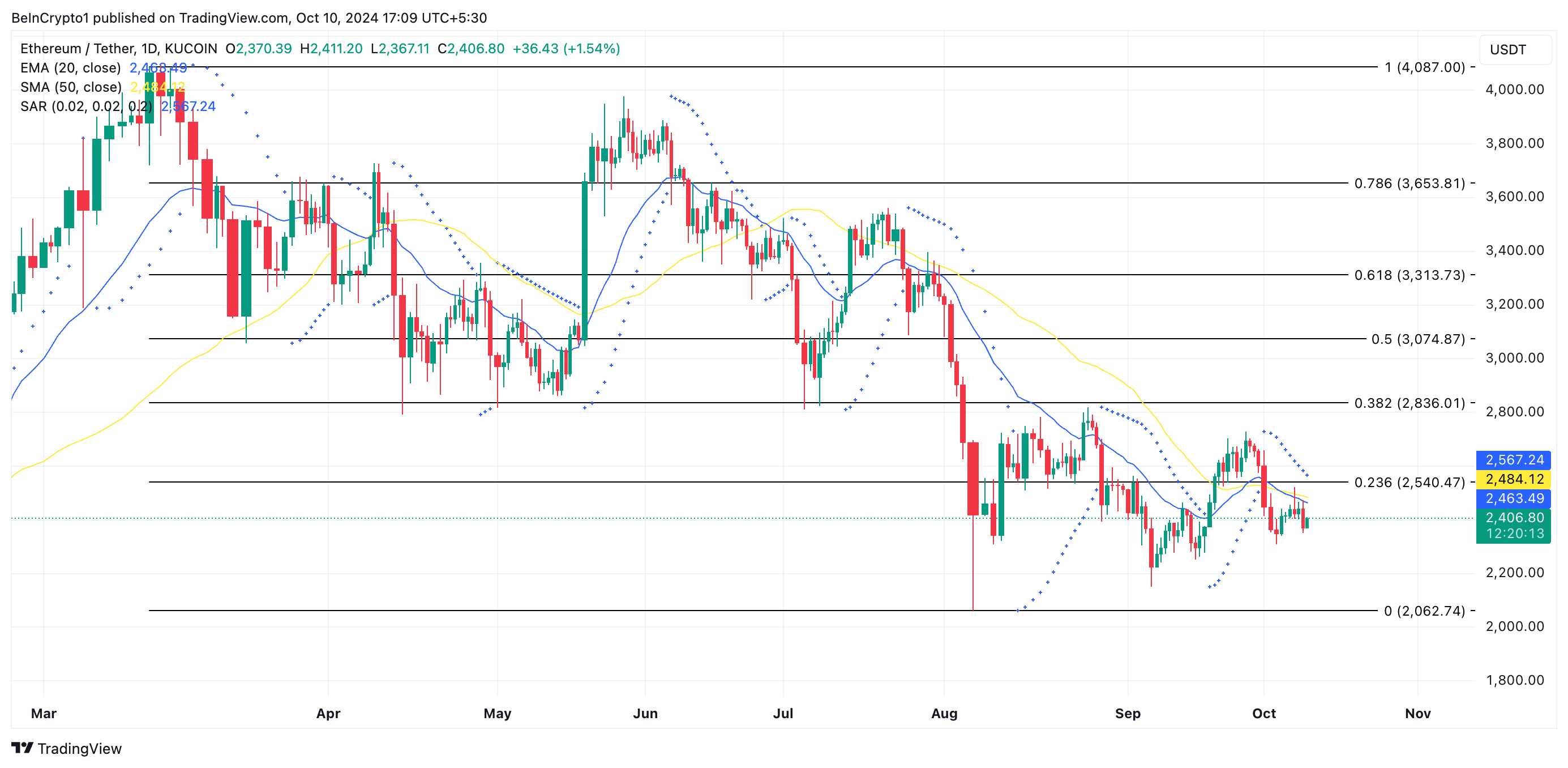 Ethereum (ETH) Stalls at $2400 as Buyers Show Signs of Hesitation