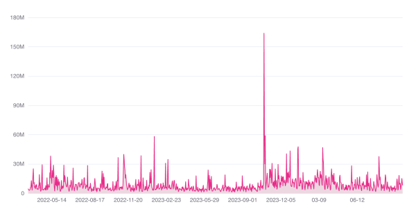 Polkadot in the Charts: What do On-Chain Data and Technical Analysis Indicate for DOT’s Price?