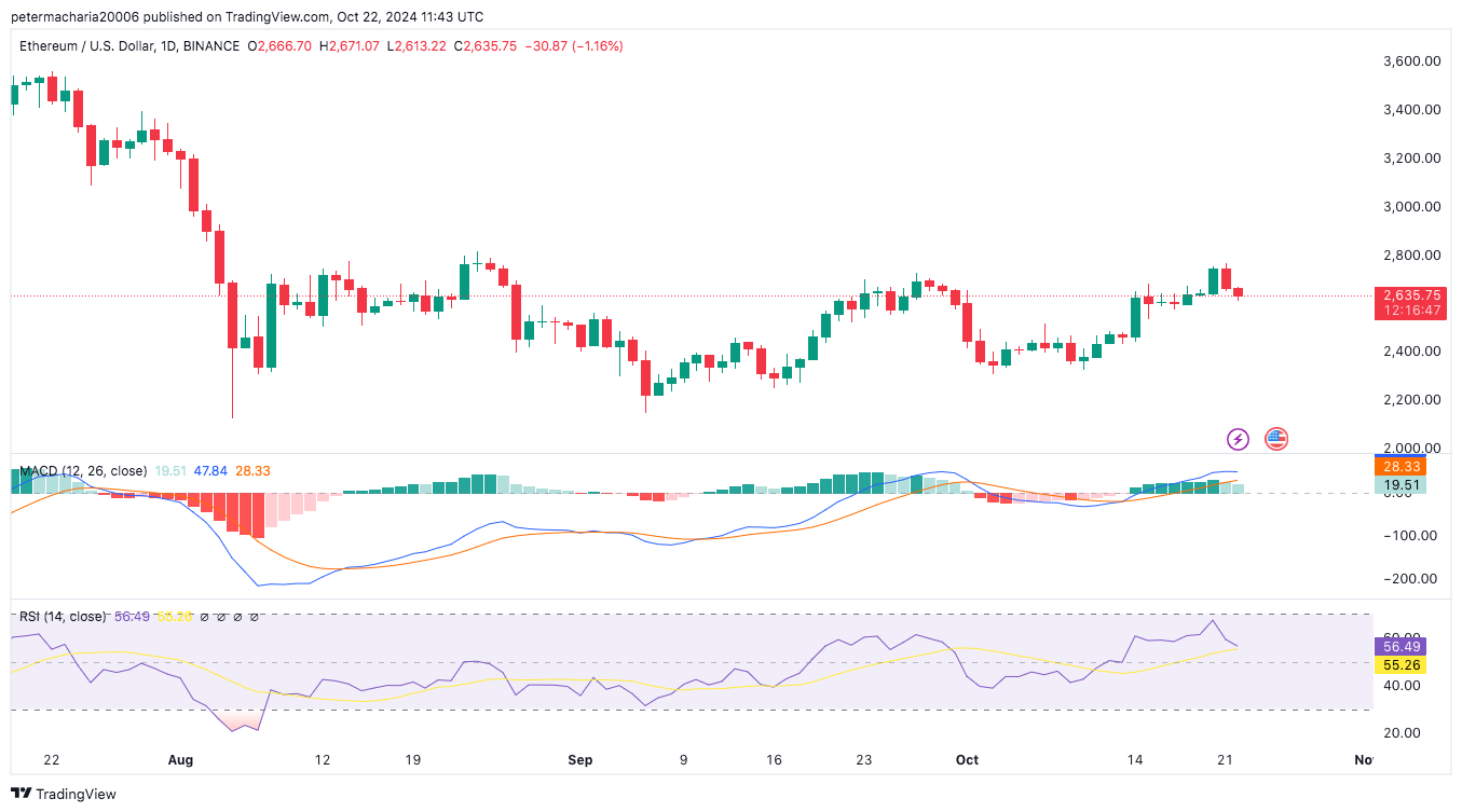 Ethereum Price Analysis: $2,700 Resistance Key to Altcoin Market Rally