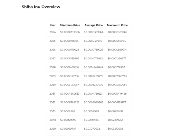 Here are 5 Different Timelines for Shiba Inu to Surge 437% to $0.0001 and 5,276% to $0.001