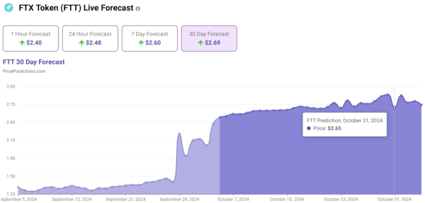 AI predicts FTX Token price for October 31, 2024