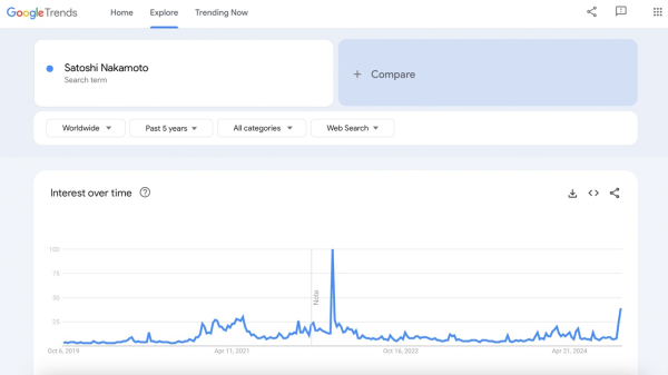 Google Trends Shows Soaring Interest in Satoshi Nakamoto Ahead of HBO’s ‘Money Electric’