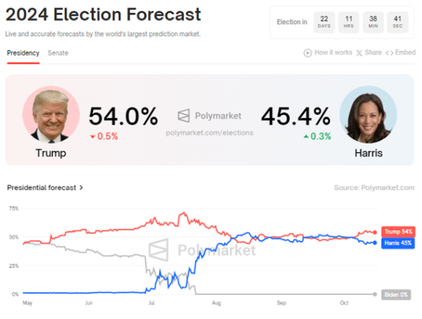 Upcoming WLFI Token Sale Boosts Donald Trump’s Polymarket Dominance