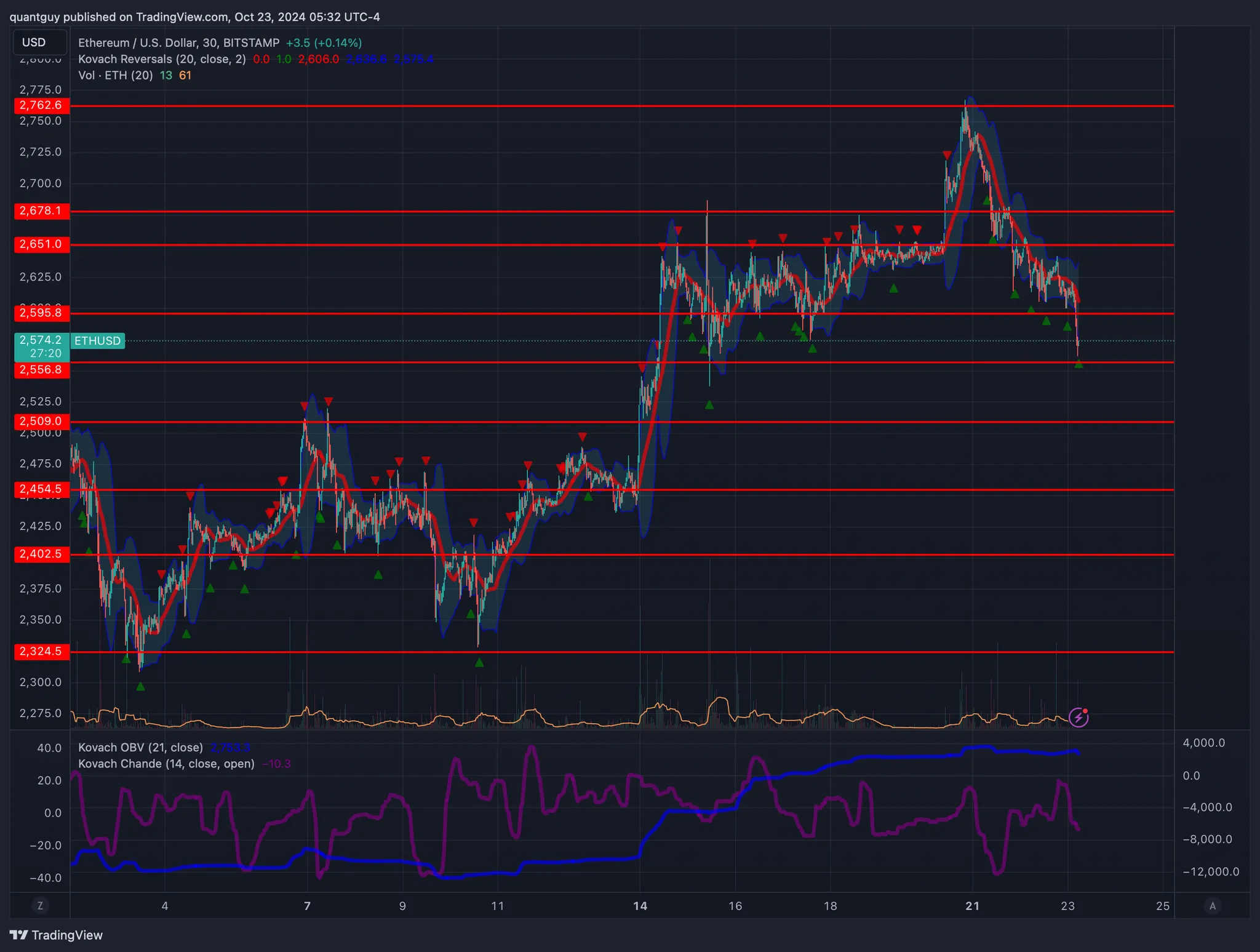 Ethereum Pulls Back To $2,582, Amid Mixed Analyst Views