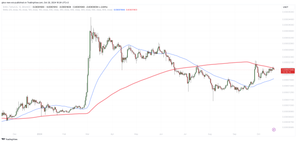Shiba Inu (SHIB) on Verge of Golden Cross: Possible Scenarios