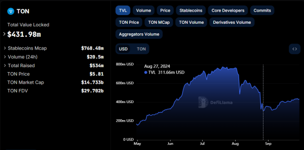 TON Blockchain Captured 50% of Layer-1 Transaction Amid Major Token Listings