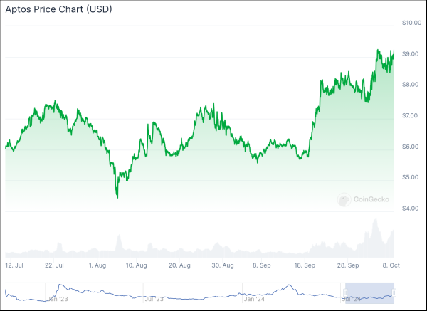 Aptos (APT) Becomes Best Performer in Top 100 Again: Possible Reasons