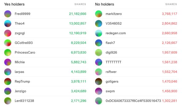 Whales spent more than $70M in Polymarket bets on Trump’s victory