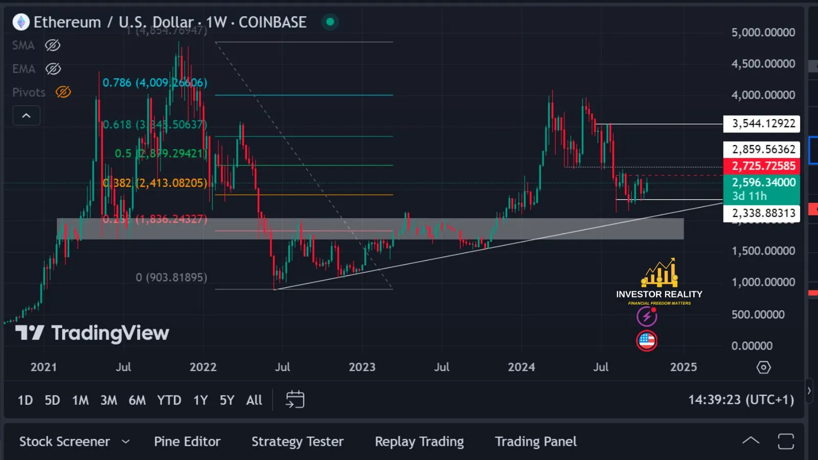 Ethereum Pulls Back To $2,582, Amid Mixed Analyst Views