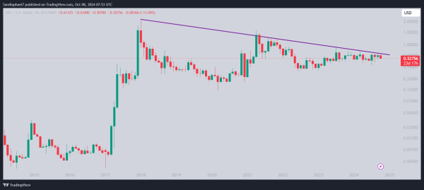 XRP Stagnant as Only Price Glitches Push Prices Higher: Investors Lament