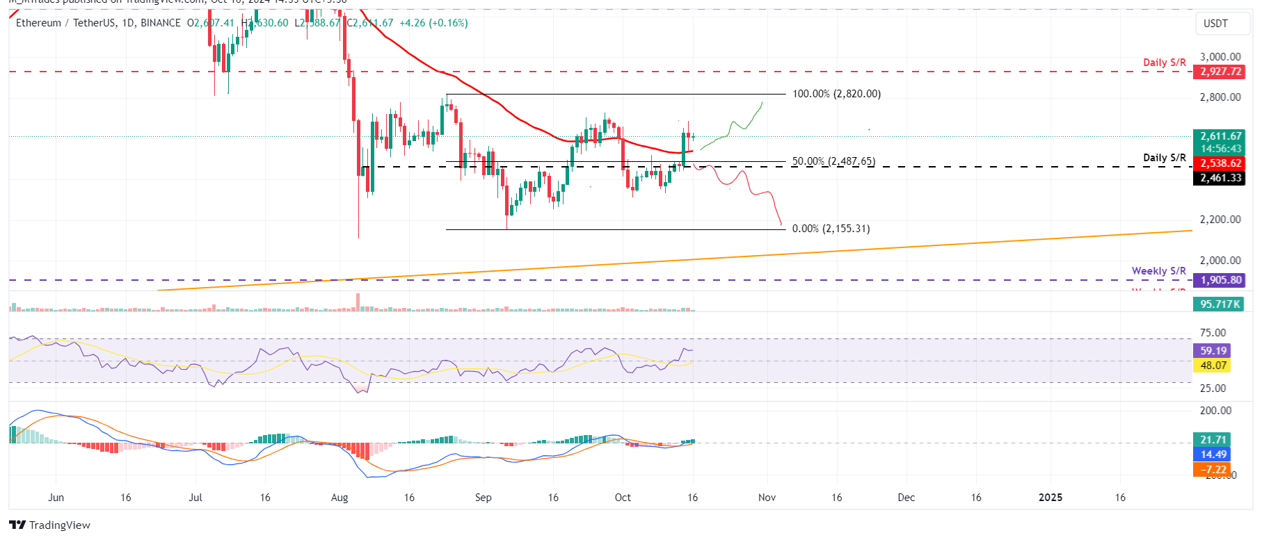 Ethereum Price Forecast: ETH eyes for $2,800 following retest of support level