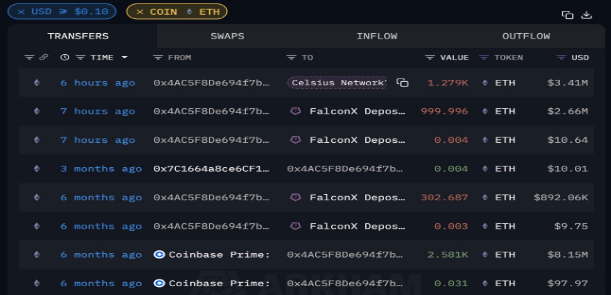 Celsius: Bankrupt Lender Transfers $6 Million in ETH, Raising Questions