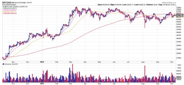 Market strategist 'perplexed' Bitcoin not trading at ATH, sets when BTC party will begin