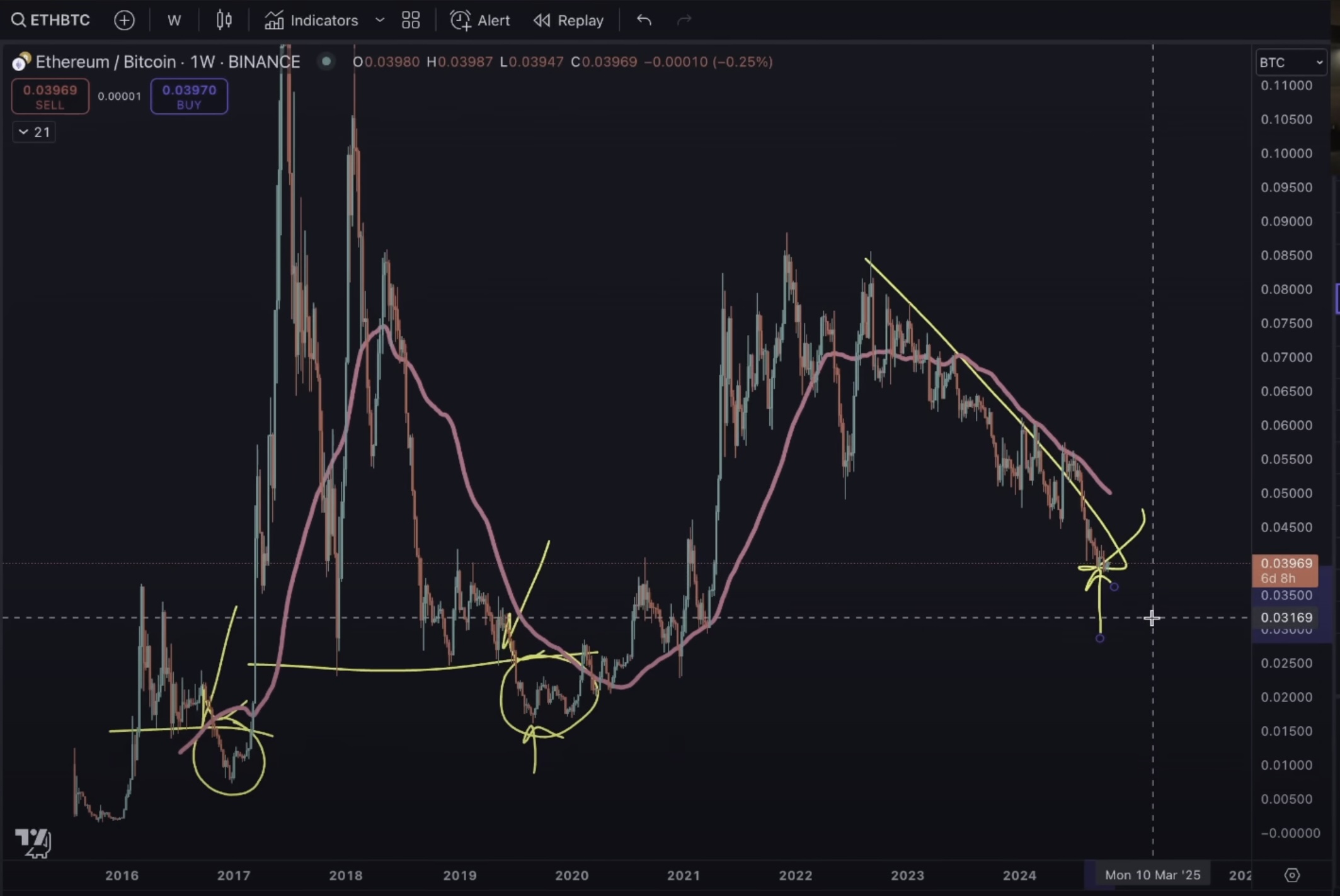 Ethereum Could Be Heading for Massive Capitulation As Fed Rate Cut Cycle Rocks ETH: Benjamin Cowen