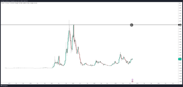 Trader Unveils Massive Price Target for Ethereum Rival, Says Memecoins Attract Retail Investors