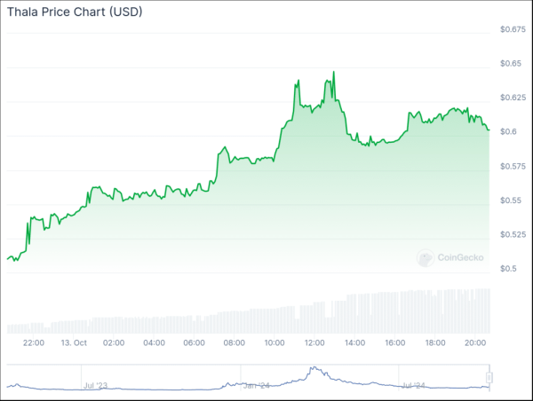StakeLayer up by over 250% amidst market downturn: DMT and THL up by double digits