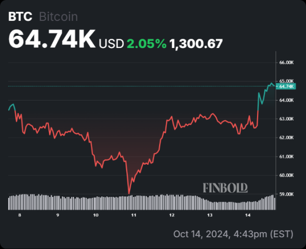 Is Bitcoin price following Trump’s betting odds?