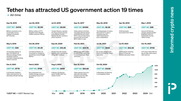 CHART: Tether has attracted US government action 19 times CHART: Tether has attracted US government action 19 times