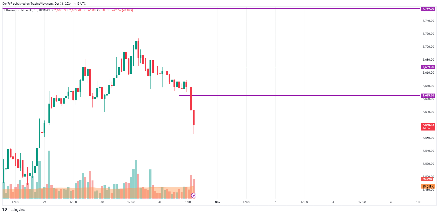 Ethereum (ETH) Price Prediction for October 31