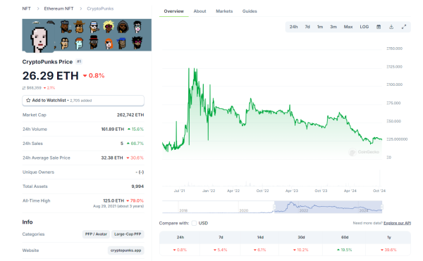 According to CoinGecko, the NFT market is still in a bear phase