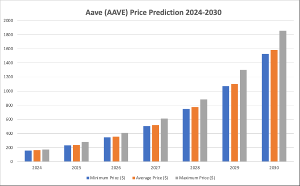 Aave price prediction 2024-2030: Is AAVE a good investment? Aave price prediction 2024-2030: Is AAVE a good investment?